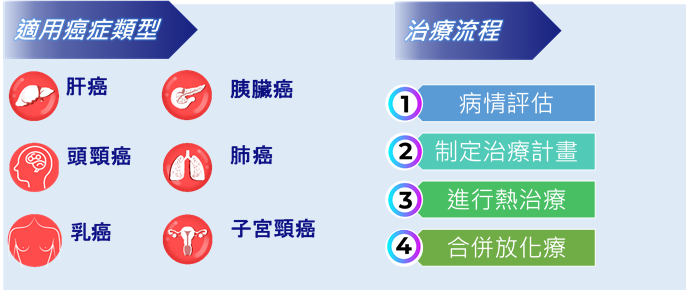 安可勝熱治療.png